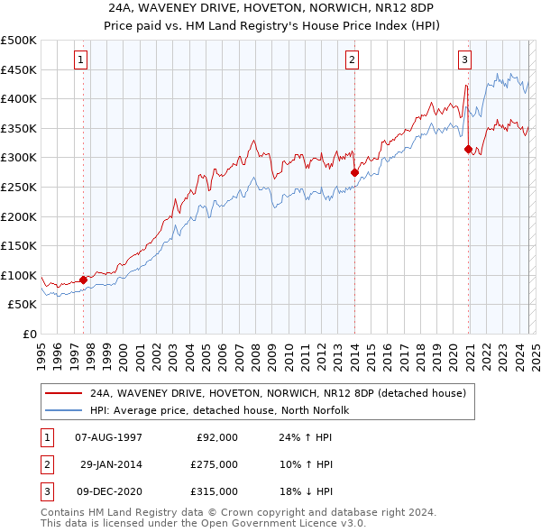 24A, WAVENEY DRIVE, HOVETON, NORWICH, NR12 8DP: Price paid vs HM Land Registry's House Price Index