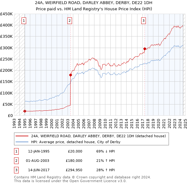 24A, WEIRFIELD ROAD, DARLEY ABBEY, DERBY, DE22 1DH: Price paid vs HM Land Registry's House Price Index