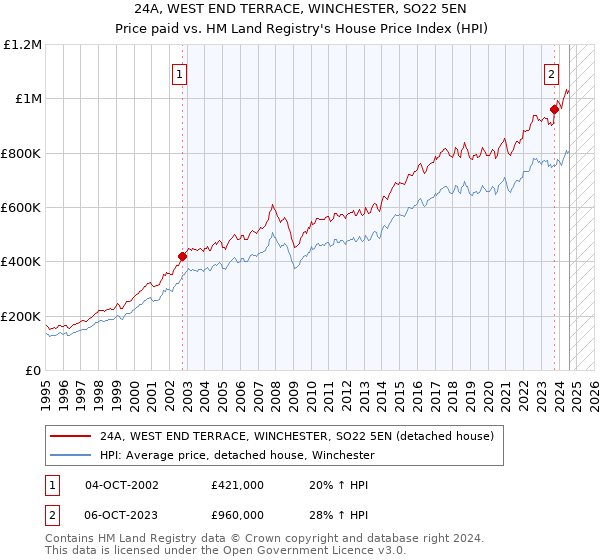 24A, WEST END TERRACE, WINCHESTER, SO22 5EN: Price paid vs HM Land Registry's House Price Index