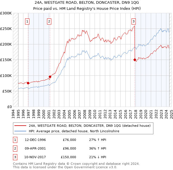 24A, WESTGATE ROAD, BELTON, DONCASTER, DN9 1QG: Price paid vs HM Land Registry's House Price Index