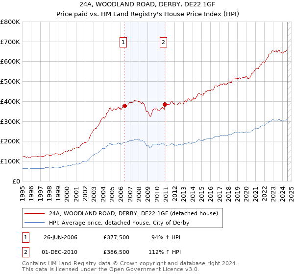 24A, WOODLAND ROAD, DERBY, DE22 1GF: Price paid vs HM Land Registry's House Price Index