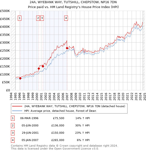 24A, WYEBANK WAY, TUTSHILL, CHEPSTOW, NP16 7DN: Price paid vs HM Land Registry's House Price Index