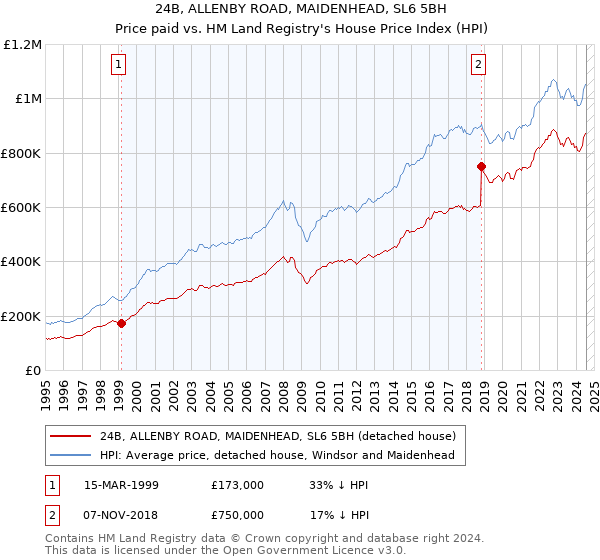 24B, ALLENBY ROAD, MAIDENHEAD, SL6 5BH: Price paid vs HM Land Registry's House Price Index