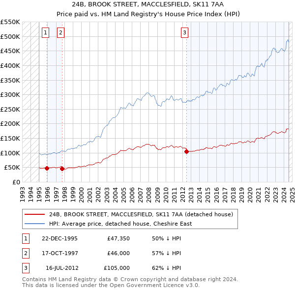 24B, BROOK STREET, MACCLESFIELD, SK11 7AA: Price paid vs HM Land Registry's House Price Index