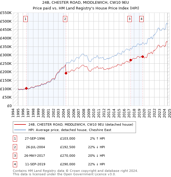 24B, CHESTER ROAD, MIDDLEWICH, CW10 9EU: Price paid vs HM Land Registry's House Price Index