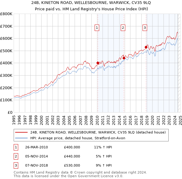 24B, KINETON ROAD, WELLESBOURNE, WARWICK, CV35 9LQ: Price paid vs HM Land Registry's House Price Index