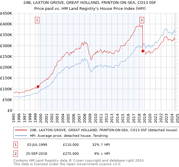 24B, LAXTON GROVE, GREAT HOLLAND, FRINTON-ON-SEA, CO13 0SF: Price paid vs HM Land Registry's House Price Index