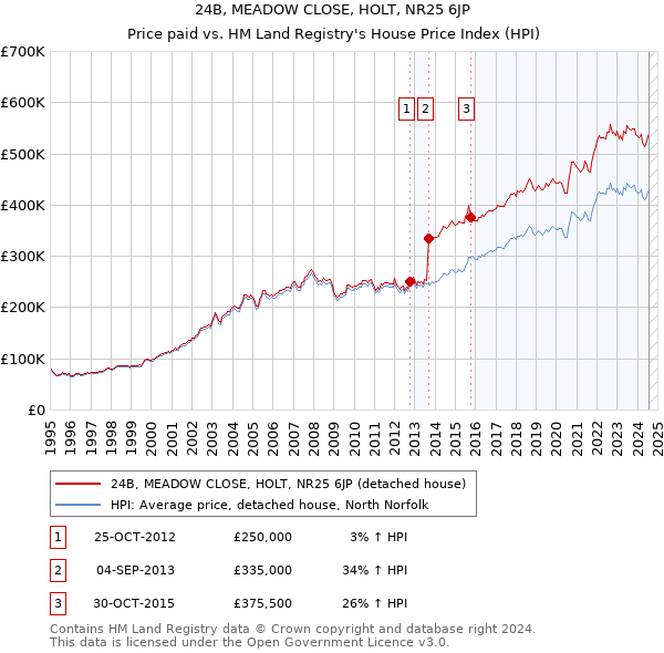 24B, MEADOW CLOSE, HOLT, NR25 6JP: Price paid vs HM Land Registry's House Price Index