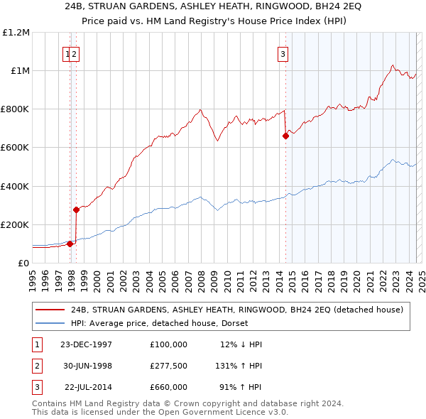 24B, STRUAN GARDENS, ASHLEY HEATH, RINGWOOD, BH24 2EQ: Price paid vs HM Land Registry's House Price Index