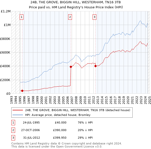 24B, THE GROVE, BIGGIN HILL, WESTERHAM, TN16 3TB: Price paid vs HM Land Registry's House Price Index