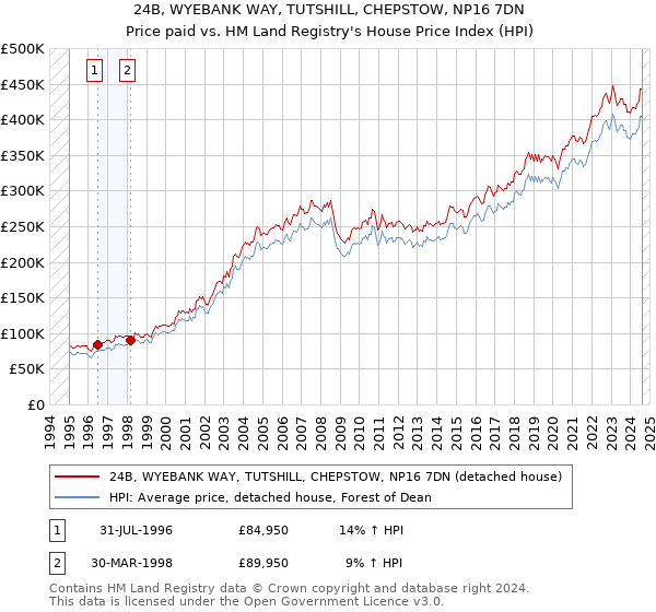 24B, WYEBANK WAY, TUTSHILL, CHEPSTOW, NP16 7DN: Price paid vs HM Land Registry's House Price Index