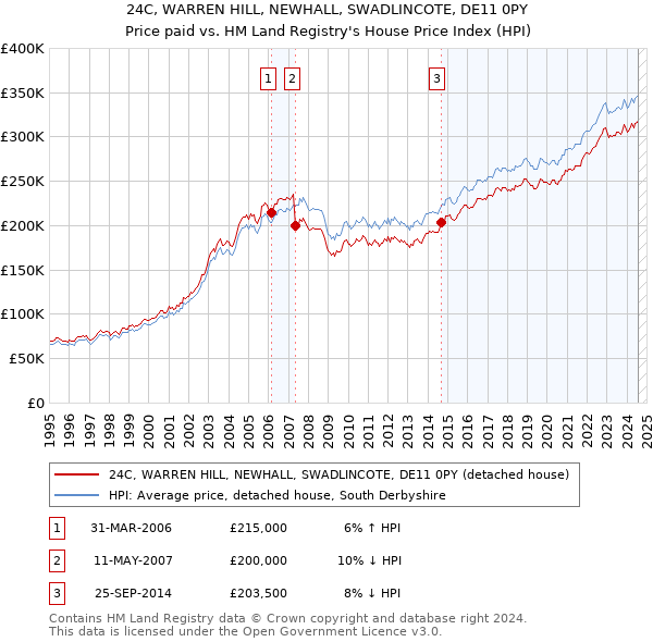 24C, WARREN HILL, NEWHALL, SWADLINCOTE, DE11 0PY: Price paid vs HM Land Registry's House Price Index