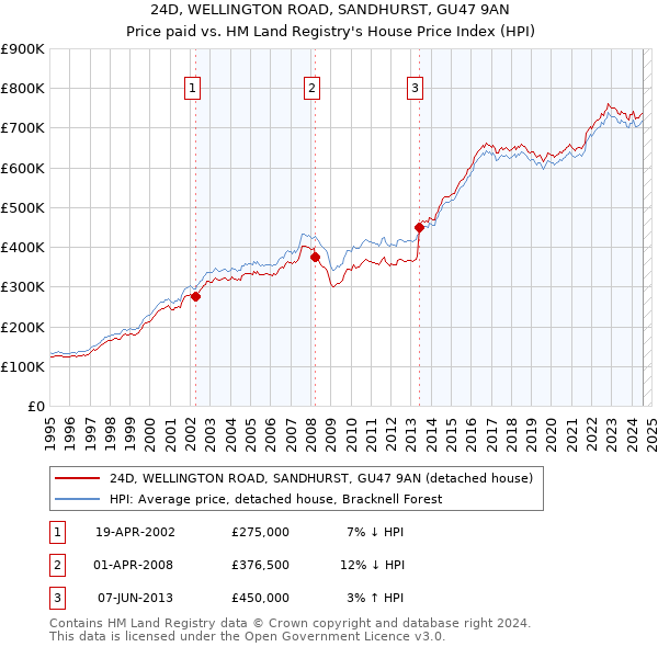 24D, WELLINGTON ROAD, SANDHURST, GU47 9AN: Price paid vs HM Land Registry's House Price Index