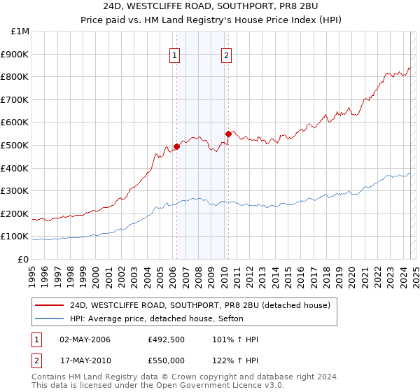 24D, WESTCLIFFE ROAD, SOUTHPORT, PR8 2BU: Price paid vs HM Land Registry's House Price Index