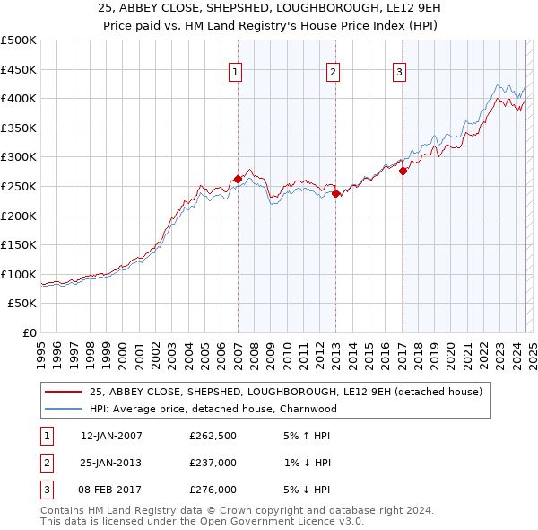 25, ABBEY CLOSE, SHEPSHED, LOUGHBOROUGH, LE12 9EH: Price paid vs HM Land Registry's House Price Index