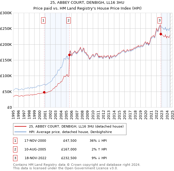 25, ABBEY COURT, DENBIGH, LL16 3HU: Price paid vs HM Land Registry's House Price Index