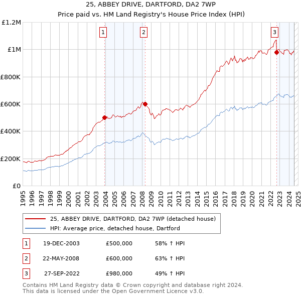 25, ABBEY DRIVE, DARTFORD, DA2 7WP: Price paid vs HM Land Registry's House Price Index