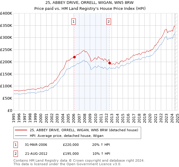 25, ABBEY DRIVE, ORRELL, WIGAN, WN5 8RW: Price paid vs HM Land Registry's House Price Index