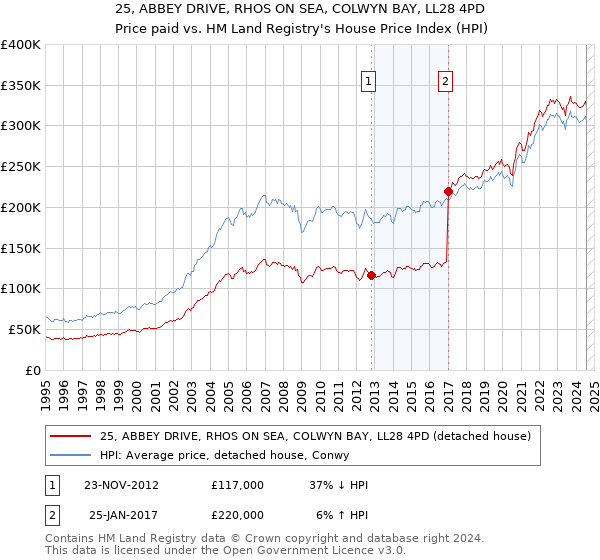 25, ABBEY DRIVE, RHOS ON SEA, COLWYN BAY, LL28 4PD: Price paid vs HM Land Registry's House Price Index