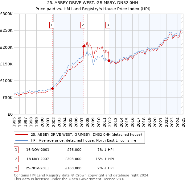 25, ABBEY DRIVE WEST, GRIMSBY, DN32 0HH: Price paid vs HM Land Registry's House Price Index