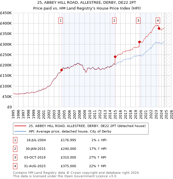 25, ABBEY HILL ROAD, ALLESTREE, DERBY, DE22 2PT: Price paid vs HM Land Registry's House Price Index