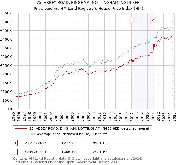 25, ABBEY ROAD, BINGHAM, NOTTINGHAM, NG13 8EE: Price paid vs HM Land Registry's House Price Index