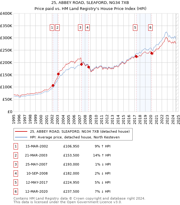 25, ABBEY ROAD, SLEAFORD, NG34 7XB: Price paid vs HM Land Registry's House Price Index