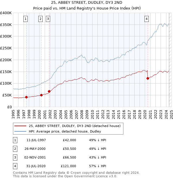 25, ABBEY STREET, DUDLEY, DY3 2ND: Price paid vs HM Land Registry's House Price Index