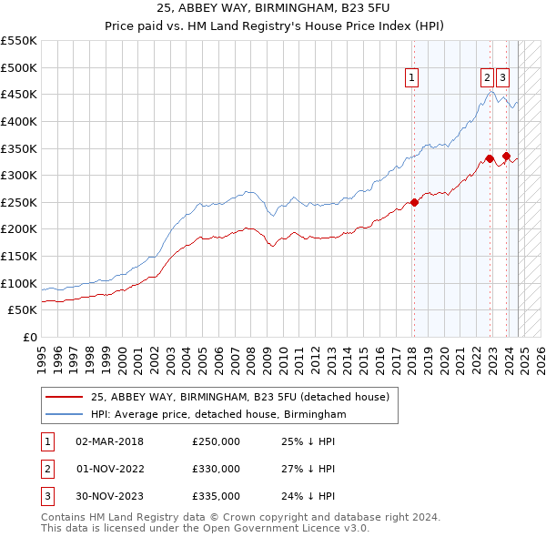 25, ABBEY WAY, BIRMINGHAM, B23 5FU: Price paid vs HM Land Registry's House Price Index