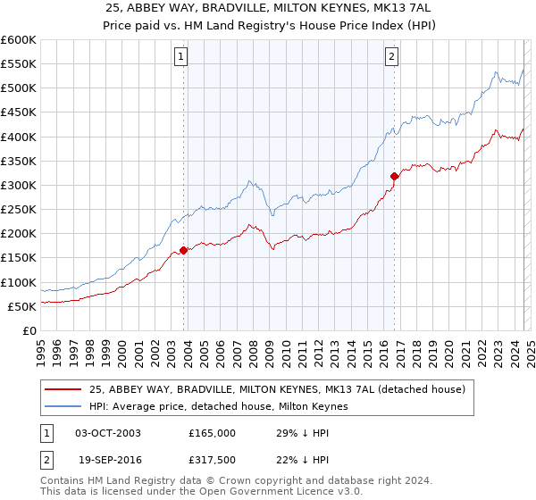 25, ABBEY WAY, BRADVILLE, MILTON KEYNES, MK13 7AL: Price paid vs HM Land Registry's House Price Index