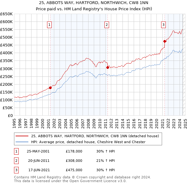 25, ABBOTS WAY, HARTFORD, NORTHWICH, CW8 1NN: Price paid vs HM Land Registry's House Price Index