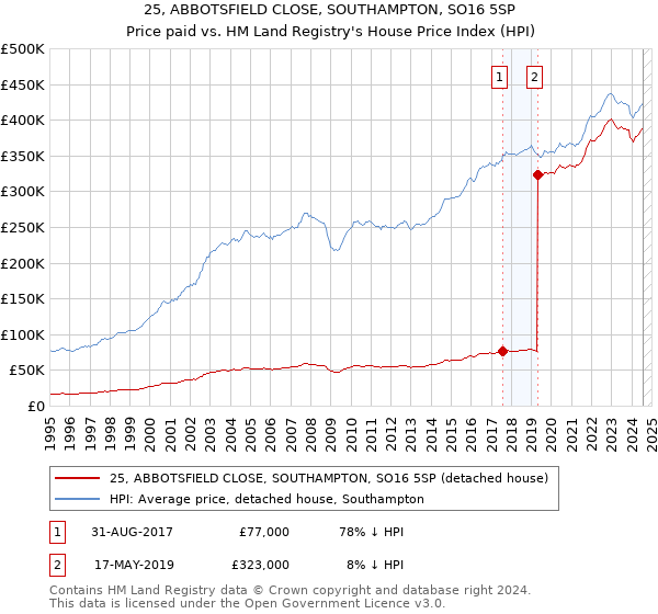 25, ABBOTSFIELD CLOSE, SOUTHAMPTON, SO16 5SP: Price paid vs HM Land Registry's House Price Index