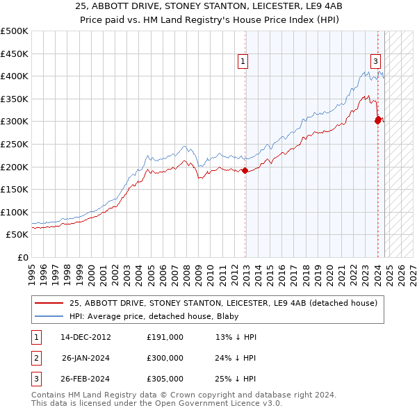 25, ABBOTT DRIVE, STONEY STANTON, LEICESTER, LE9 4AB: Price paid vs HM Land Registry's House Price Index