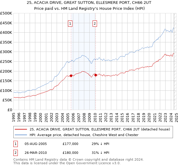 25, ACACIA DRIVE, GREAT SUTTON, ELLESMERE PORT, CH66 2UT: Price paid vs HM Land Registry's House Price Index