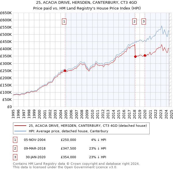 25, ACACIA DRIVE, HERSDEN, CANTERBURY, CT3 4GD: Price paid vs HM Land Registry's House Price Index