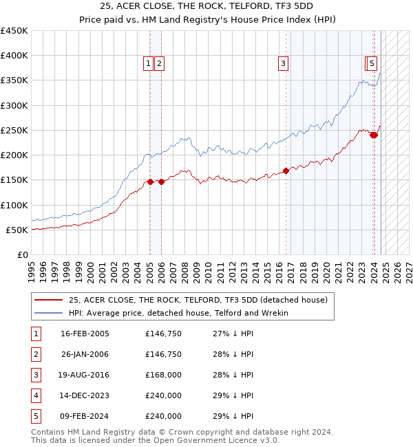 25, ACER CLOSE, THE ROCK, TELFORD, TF3 5DD: Price paid vs HM Land Registry's House Price Index