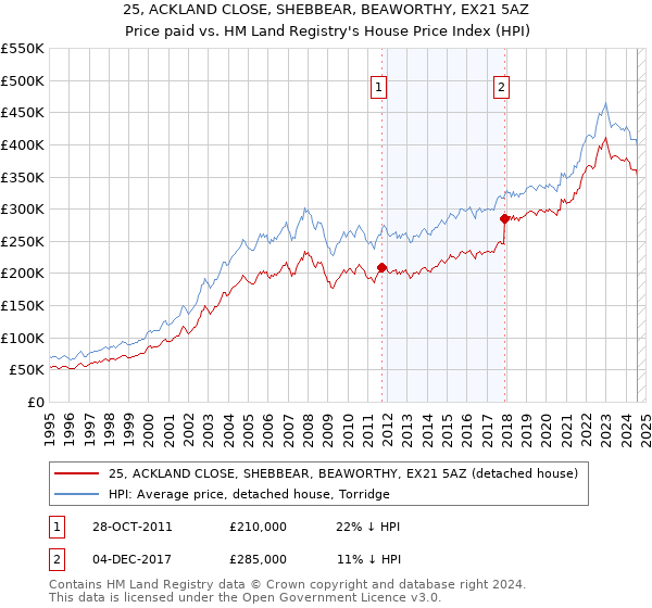 25, ACKLAND CLOSE, SHEBBEAR, BEAWORTHY, EX21 5AZ: Price paid vs HM Land Registry's House Price Index