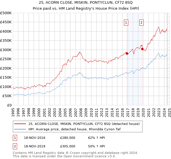 25, ACORN CLOSE, MISKIN, PONTYCLUN, CF72 8SQ: Price paid vs HM Land Registry's House Price Index