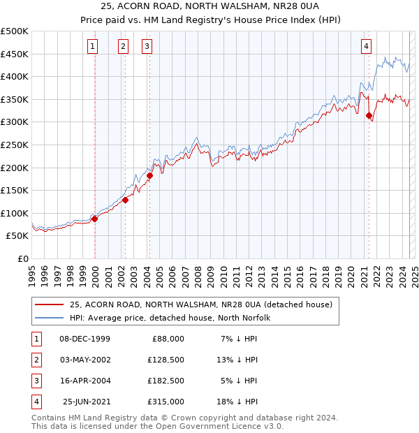 25, ACORN ROAD, NORTH WALSHAM, NR28 0UA: Price paid vs HM Land Registry's House Price Index