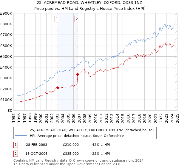 25, ACREMEAD ROAD, WHEATLEY, OXFORD, OX33 1NZ: Price paid vs HM Land Registry's House Price Index