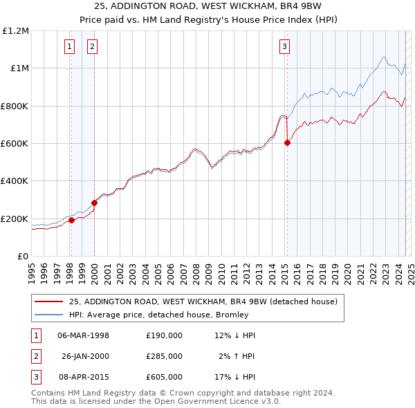 25, ADDINGTON ROAD, WEST WICKHAM, BR4 9BW: Price paid vs HM Land Registry's House Price Index