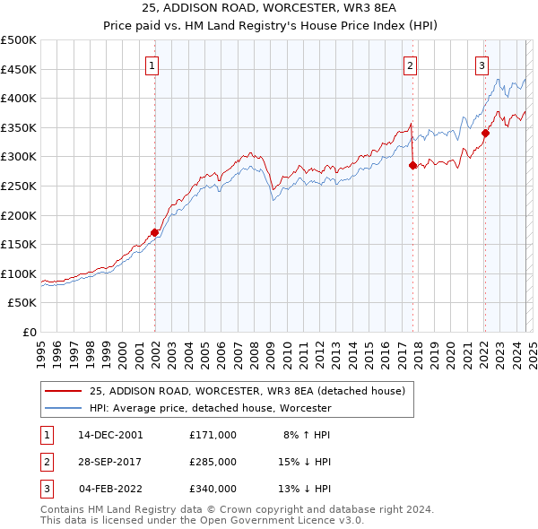 25, ADDISON ROAD, WORCESTER, WR3 8EA: Price paid vs HM Land Registry's House Price Index