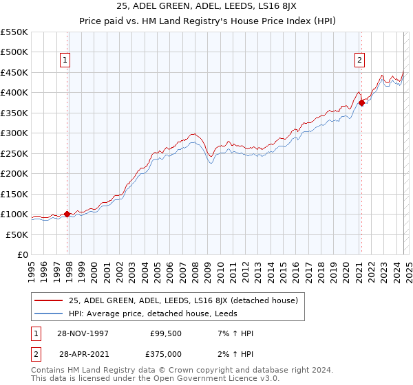 25, ADEL GREEN, ADEL, LEEDS, LS16 8JX: Price paid vs HM Land Registry's House Price Index