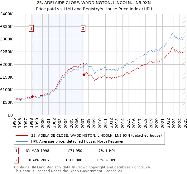 25, ADELAIDE CLOSE, WADDINGTON, LINCOLN, LN5 9XN: Price paid vs HM Land Registry's House Price Index