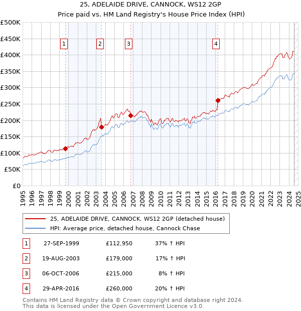 25, ADELAIDE DRIVE, CANNOCK, WS12 2GP: Price paid vs HM Land Registry's House Price Index