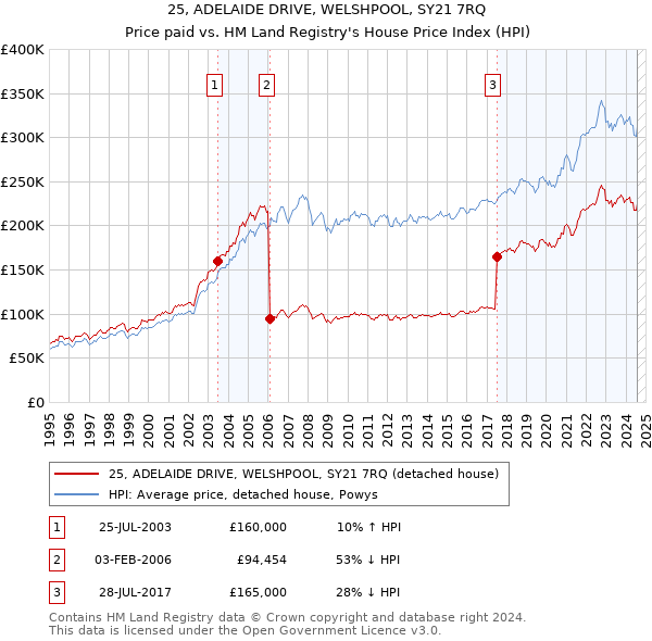 25, ADELAIDE DRIVE, WELSHPOOL, SY21 7RQ: Price paid vs HM Land Registry's House Price Index