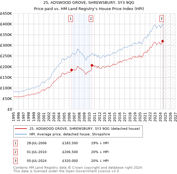 25, ADSWOOD GROVE, SHREWSBURY, SY3 9QG: Price paid vs HM Land Registry's House Price Index