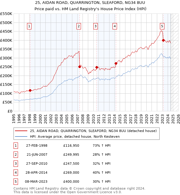 25, AIDAN ROAD, QUARRINGTON, SLEAFORD, NG34 8UU: Price paid vs HM Land Registry's House Price Index