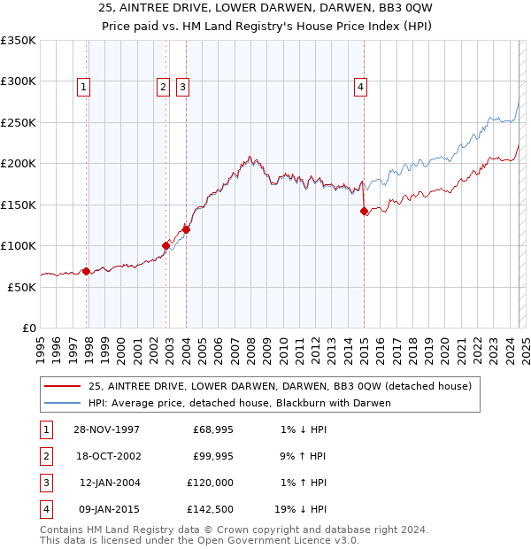 25, AINTREE DRIVE, LOWER DARWEN, DARWEN, BB3 0QW: Price paid vs HM Land Registry's House Price Index