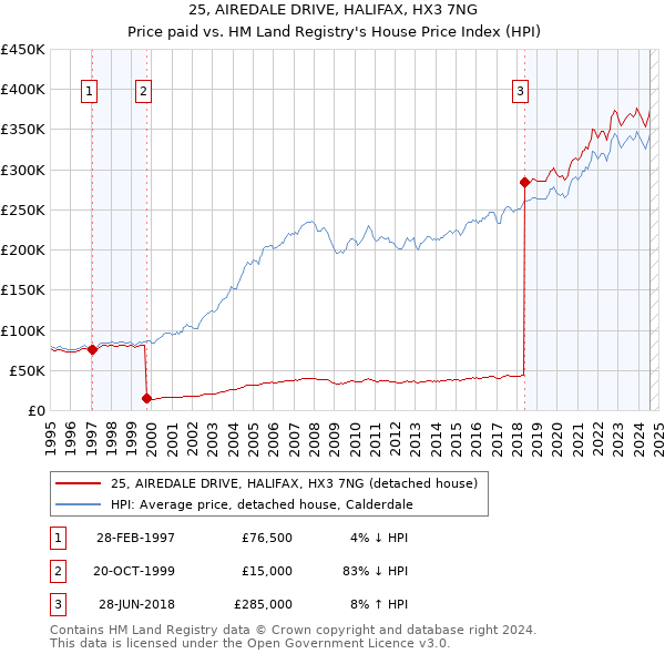 25, AIREDALE DRIVE, HALIFAX, HX3 7NG: Price paid vs HM Land Registry's House Price Index